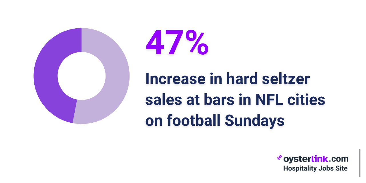 47% increase in hard seltzer sales nfl sundays